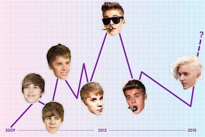 Understanding Justin Bieber's Age Now And His Journey Through Time