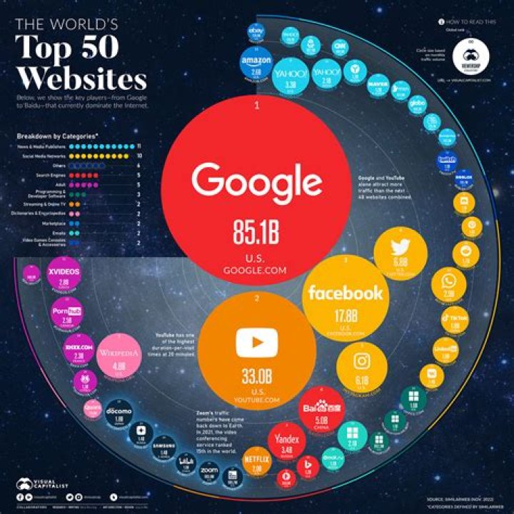 Understanding The Google Ranking Of Websites: The Key To Online Success