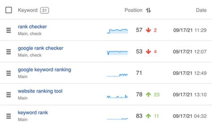 Unlocking The Secrets Of Google Keyword Ranking Check