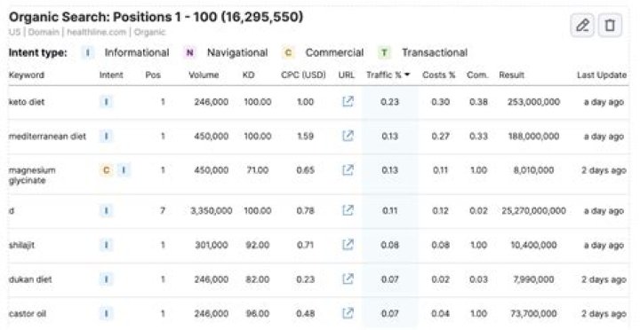 Unlocking The Secrets Of Organic Search Engine Rankings